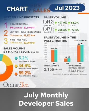 Monthly Developers Sales Jul 2023 Infographics